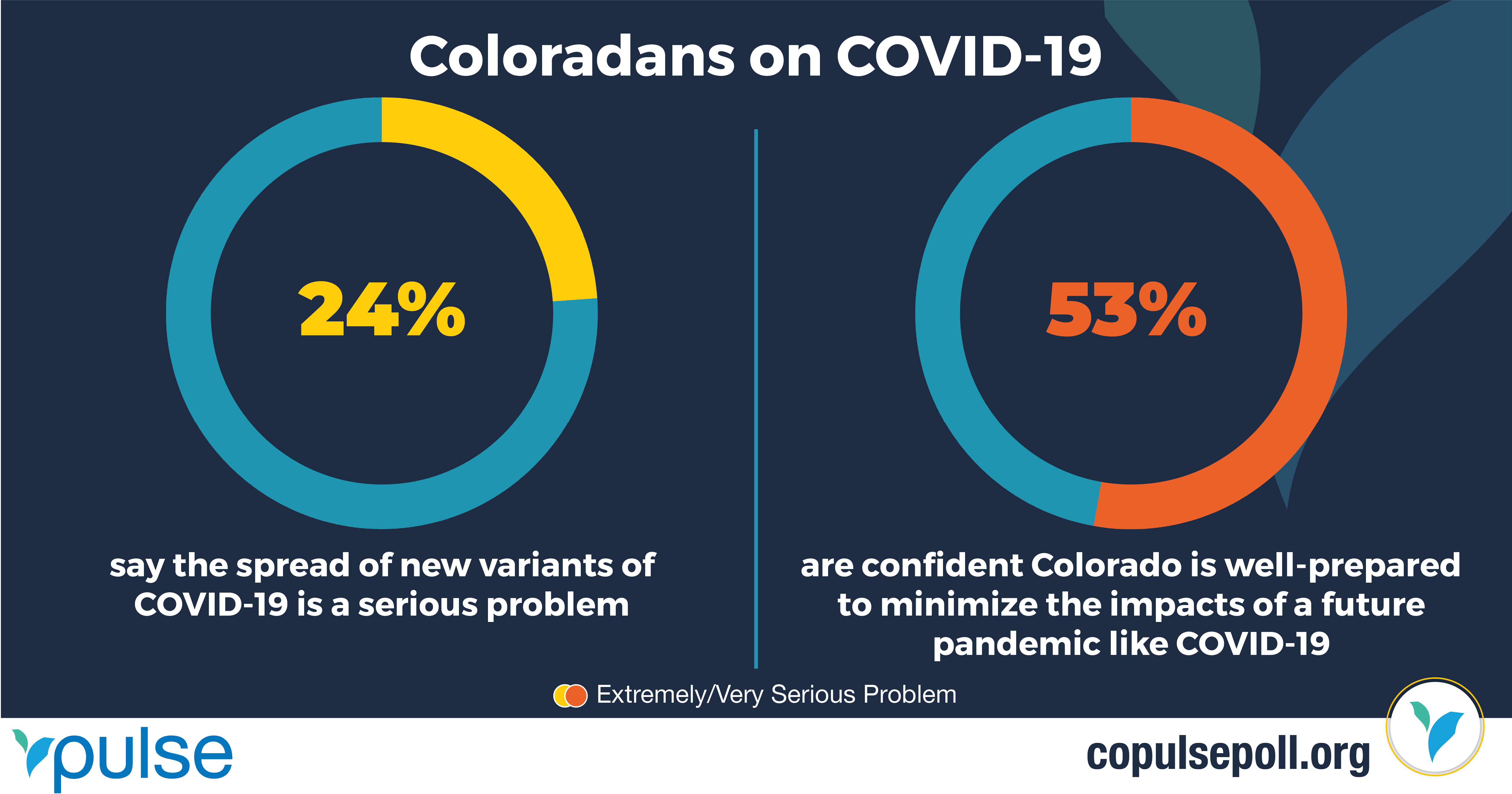 Coloradans Handling A Long List Of Worries | Pulse